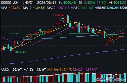 沪指失守4100点 科技股逆势冲高